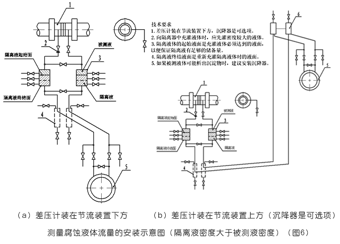 平衡流量計(jì)測(cè)量腐蝕液體流量的安裝示意圖